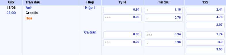 Thông tin trích gọn bảng tỷ lệ kèo bóng đá Anh vs Croatia từ bảng kèo Keovip