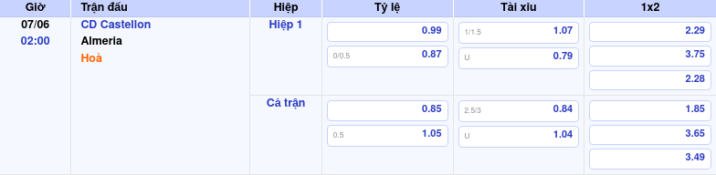 Thông tin trích gọn bảng tỷ lệ kèo bóng đá CD Castellon vs Almeria từ bảng kèo Keovip