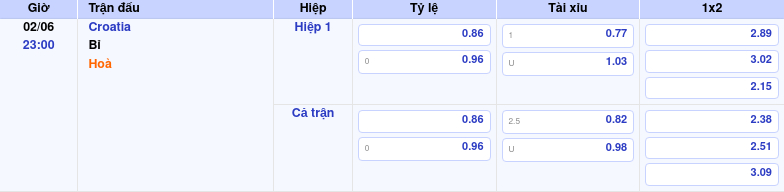 Thông tin trích gọn bảng tỷ lệ kèo bóng đá Croatia vs Bỉ từ bảng kèo Keovip
