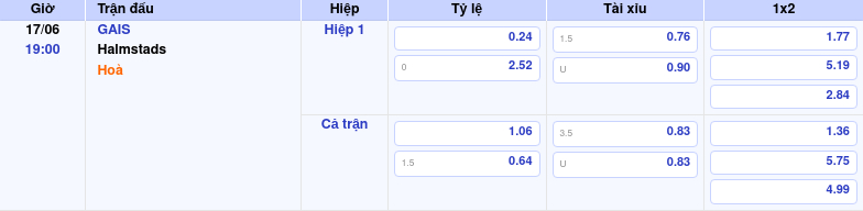 Thông tin trích gọn bảng tỷ lệ kèo bóng đá GAIS vs Halmstads từ bảng kèo Keovip