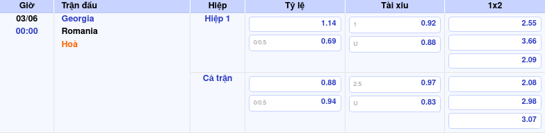 Thông tin trích gọn bảng tỷ lệ kèo bóng đá Georgia vs Romania từ bảng kèo Keovip