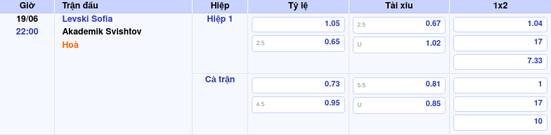 Thông tin trích gọn bảng tỷ lệ kèo bóng đá Levski Sofia vs Akademik Svishtov từ bảng kèo Keovip