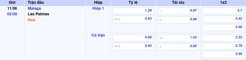 Thông tin trích gọn bảng tỷ lệ kèo bóng đá Malaga vs Las Palmas từ bảng kèo Keovip
