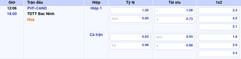 Thông tin trích gọn bảng tỷ lệ kèo bóng đá PVF-CAND vs TDTT Bac Ninh từ bảng kèo Keovip