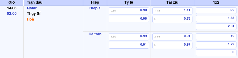 Thông tin trích gọn bảng tỷ lệ kèo bóng đá Qatar vs Thụy Sĩ từ bảng kèo Keovip
