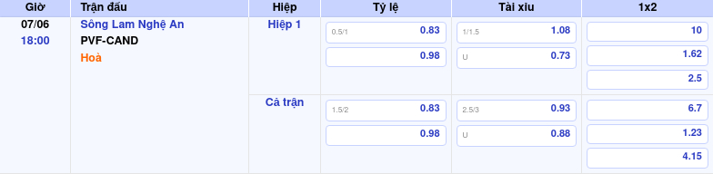 Thông tin trích gọn bảng tỷ lệ kèo bóng đá Sông Lam Nghệ An vs PVF-CAND từ bảng kèo Keovip
