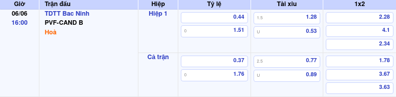 Thông tin trích gọn bảng tỷ lệ kèo bóng đá TDTT Bac Ninh vs PVF-CAND B từ bảng kèo Keovip
